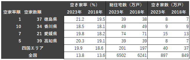 株式会社アートリフォーム、2021年より進出した四国エリアにて、利用者№1のリフォーム会社紹介サービスの『ホ...