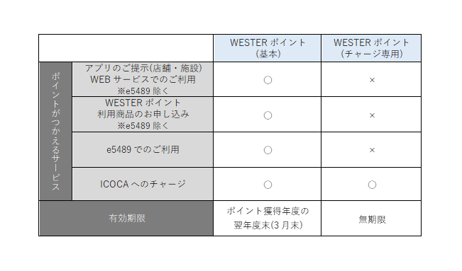 ＪＲ西日本グループのショッピングセンターでICOCAのお支払いでもWESTERポイントがたまるようになります！