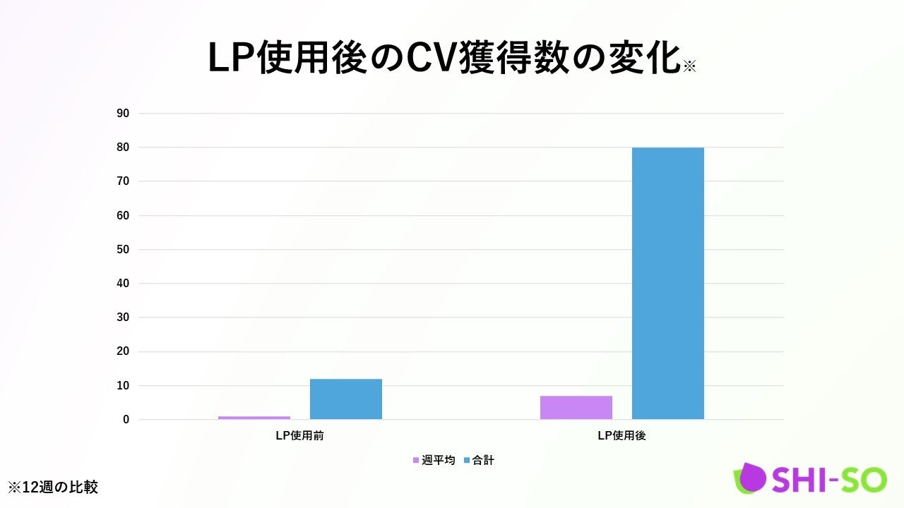 Webサイトを訪れたユーザーのリード数や受注数を改善するためにLPを作成・改善した調査結果