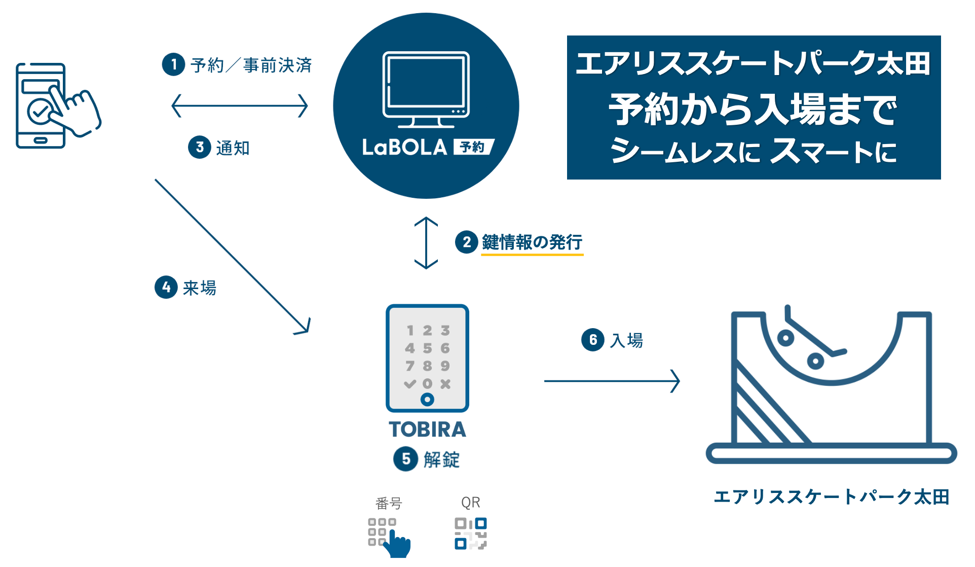 6月23日オープン！LaBOLA×TOBIRA採用でスマート運営を実現したストリートスポーツの新拠点「エアリススケート...