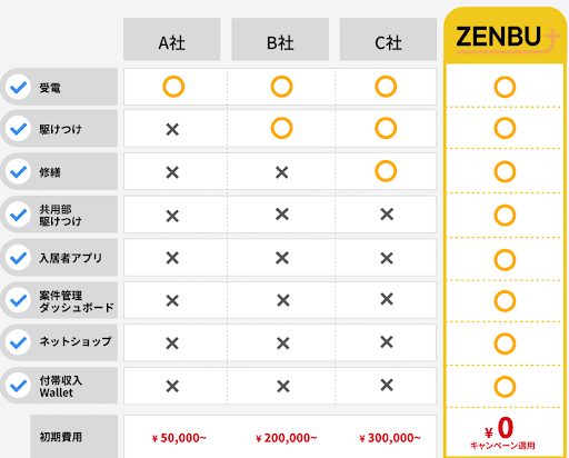 アセットコミュニケーションズ、緊急駆けつけサービス『ZENBU＋』に付帯収入Wallet機能を追加