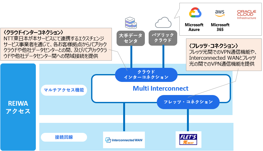 「Multi Interconnect」の提供について ～Interconnected WANとフレッツ光の間のVPN通信を可能とし、クラウド...