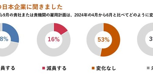 雇用予測調査：日本の雇用意欲、前四半期比＋1・前年同期比－1ポイントの結果