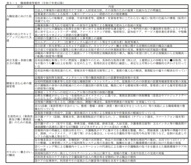 ＜令和6年度介護報酬改定に対応＞　
介護事業所における生産性向上の取組を支援するサービスを開始