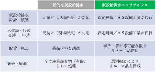 森定興商、企業価値の向上を目指しAS設備工業と業務提携を締結　仮設給排水エコリサイクル事業を中心とした環境ビジネスを推進