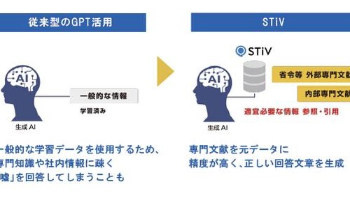 AIナレッジマネジメントシステム STiVがバージョンアップ　
RAG活用のAIチャットで専門分野での高精度な文章回答を実現