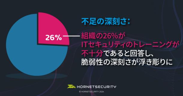 Vadeの親会社Hornetsecurityが最新の調査結果を発表　
ITセキュリティのトレーニング不足が浮き彫りに