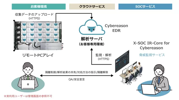 サイバーリーズン社とクロスポイントソリューション社の
次世代EDR & SOCサービスを提供開始　
SOCサービスを安価で提供、リモートPCアレイでも動作検証済...