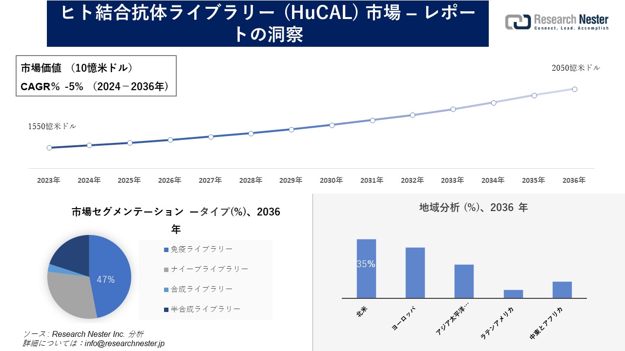 ヒト結合抗体ライブラリー (HuCAL) 市場調査の発展、傾向、需要、成長分析および予測2024―2036年