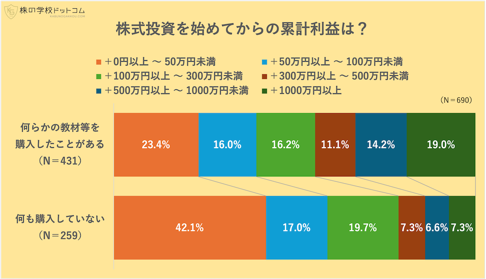 【800人アンケート】株式投資の学習実態調査
大きな利益を出す人は学びにもお金を使っている
積極的に学ぶのはシニアよりも若者