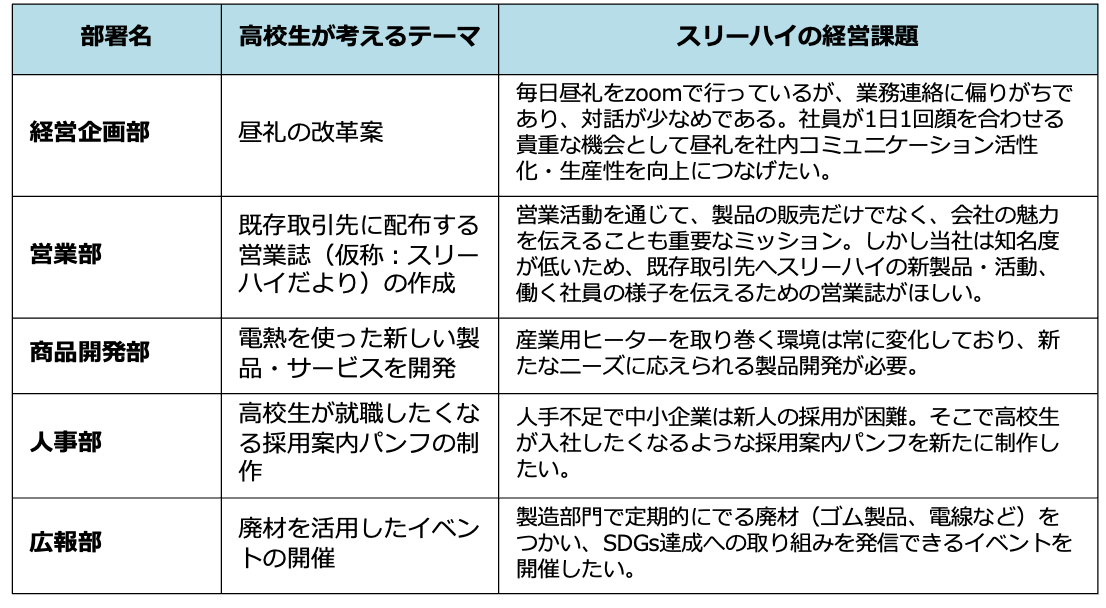 ＜開催レポート＞神奈川県立綾瀬高校、横浜市の町工場・スリーハイに向けた経営改善アイデアのプレゼンテーシ...