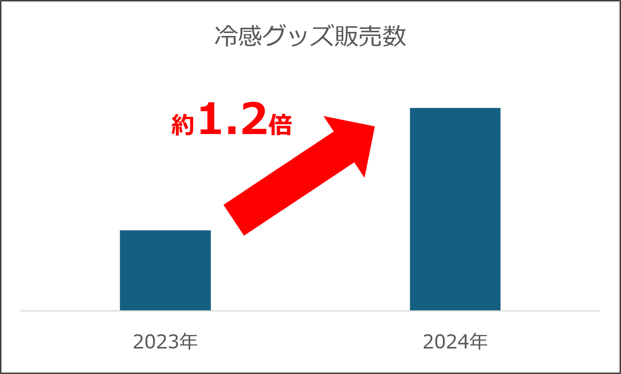 夏に向けて関心が高まる熱中症　販売数は昨年の約1.2倍！セイバンの冷感グッズ最新情報を発表