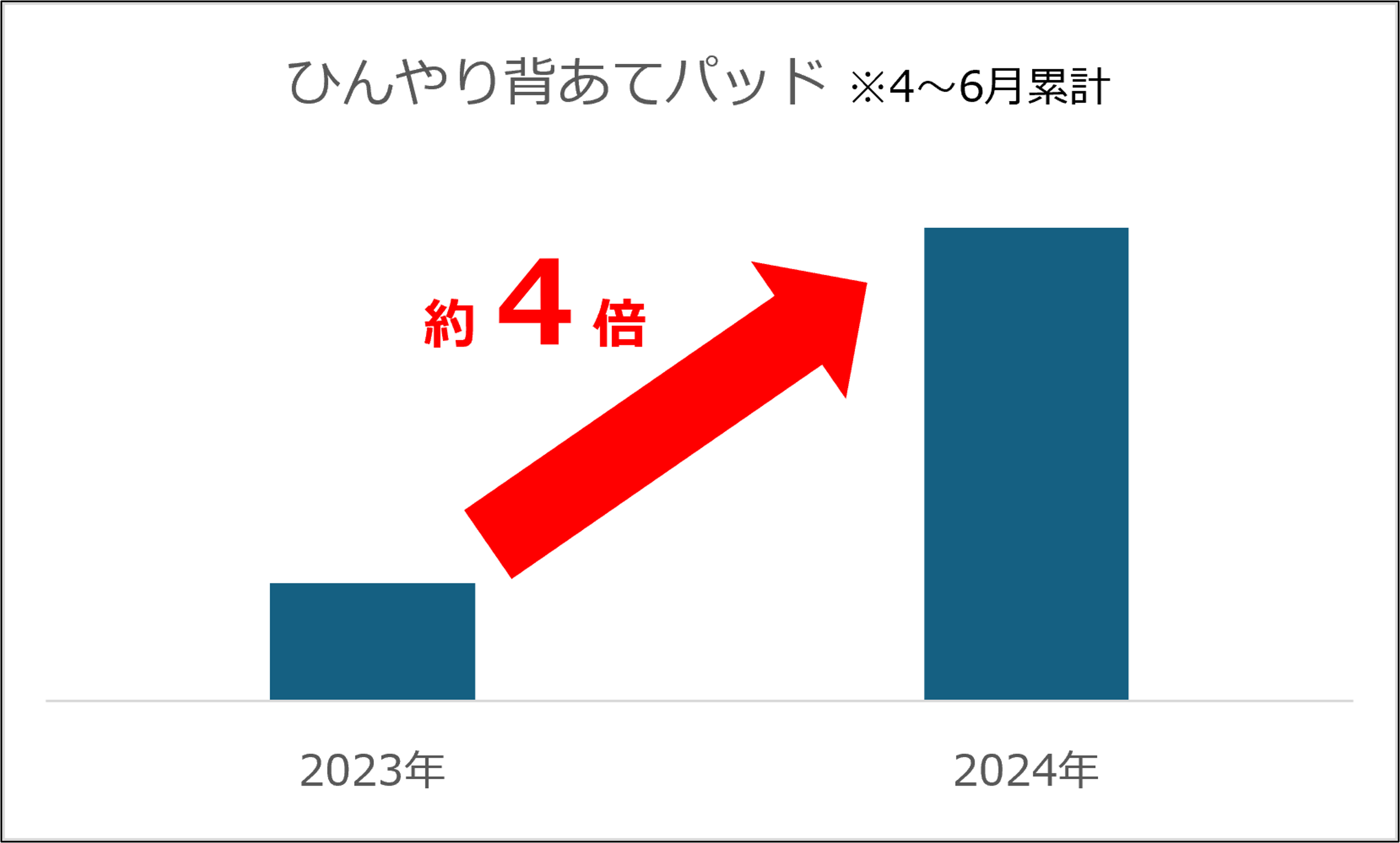 夏に向けて関心が高まる熱中症　販売数は昨年の約1.2倍！セイバンの冷感グッズ最新情報を発表