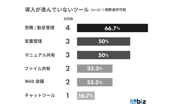 BtoB企業のテレワーク導入率は66.7％、複数業界から生の声を集めました｜比較ビズ