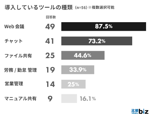 BtoB企業のテレワーク導入率は66.7％、複数業界から生の声を集めました｜比較ビズ