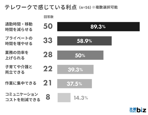 BtoB企業のテレワーク導入率は66.7％、複数業界から生の声を集めました｜比較ビズ