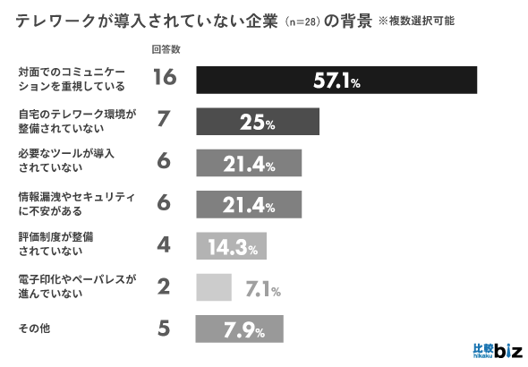 BtoB企業のテレワーク導入率は66.7％、複数業界から生の声を集めました｜比較ビズ