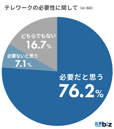 BtoB企業のテレワーク導入率は66.7％、複数業界から生の声を集めました｜比較ビズ