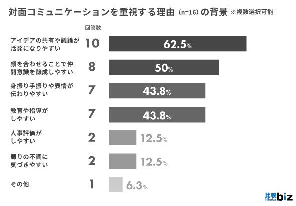 BtoB企業のテレワーク導入率は66.7％、複数業界から生の声を集めました｜比較ビズ