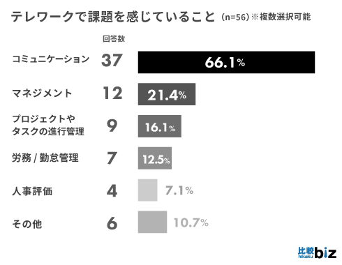 BtoB企業のテレワーク導入率は66.7％、複数業界から生の声を集めました｜比較ビズ