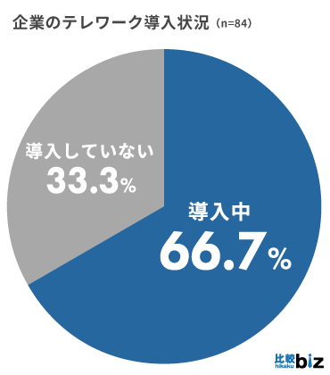 BtoB企業のテレワーク導入率は66.7％、複数業界から生の声を集めました｜比較ビズ