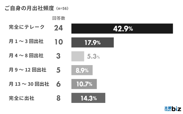 BtoB企業のテレワーク導入率は66.7％、複数業界から生の声を集めました｜比較ビズ