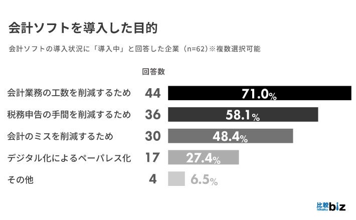 BtoB企業の会計ソフト導入率は74.7％、税理士への依頼有無に関わらず7割以上が「導入している」｜比較ビズ