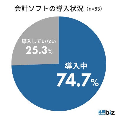 BtoB企業の会計ソフト導入率は74.7％、税理士への依頼有無に関わらず7割以上が「導入している」｜比較ビズ