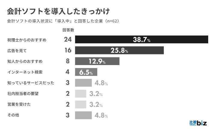 BtoB企業の会計ソフト導入率は74.7％、税理士への依頼有無に関わらず7割以上が「導入している」｜比較ビズ