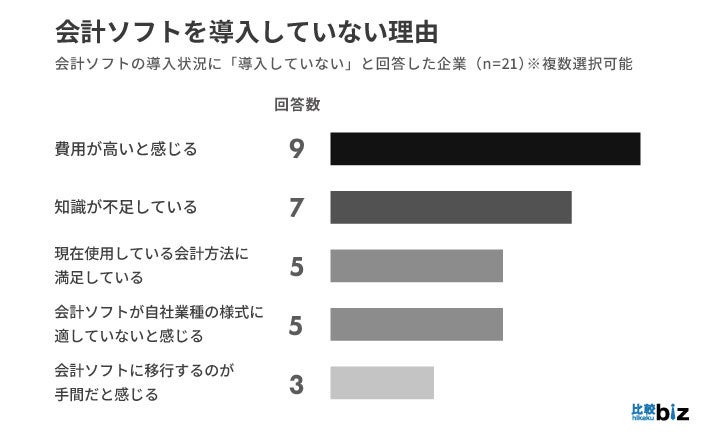 BtoB企業の会計ソフト導入率は74.7％、税理士への依頼有無に関わらず7割以上が「導入している」｜比較ビズ