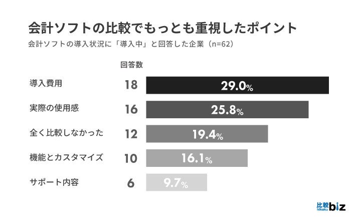 BtoB企業の会計ソフト導入率は74.7％、税理士への依頼有無に関わらず7割以上が「導入している」｜比較ビズ