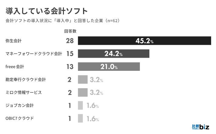 BtoB企業の会計ソフト導入率は74.7％、税理士への依頼有無に関わらず7割以上が「導入している」｜比較ビズ