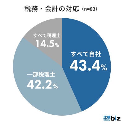 BtoB企業の会計ソフト導入率は74.7％、税理士への依頼有無に関わらず7割以上が「導入している」｜比較ビズ