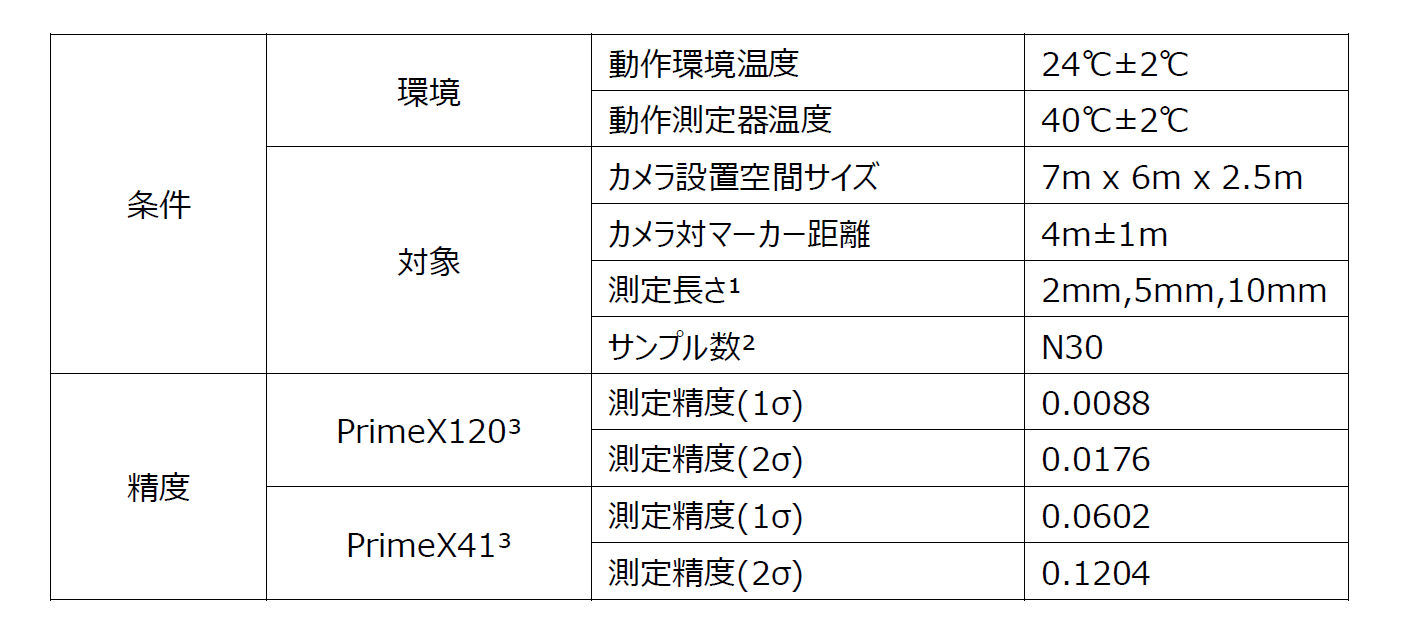 OptiTrackシステム新ハイエンドカメラ Prime X120 販売開始