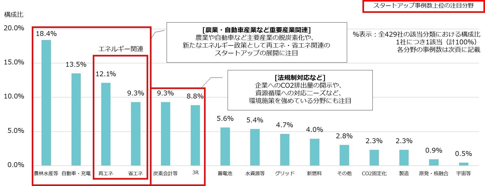 欧州脱炭素スタートアップ429事例の技術・ビジネスを調査