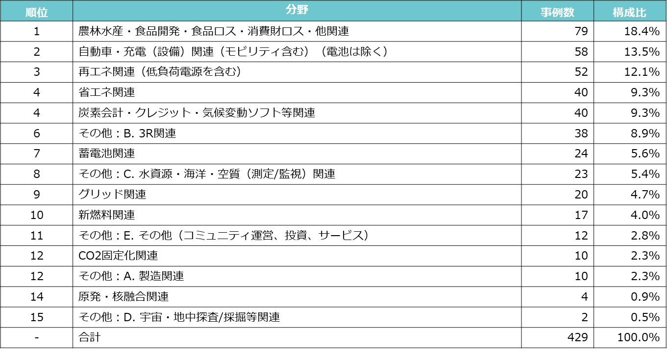 欧州脱炭素スタートアップ429事例の技術・ビジネスを調査