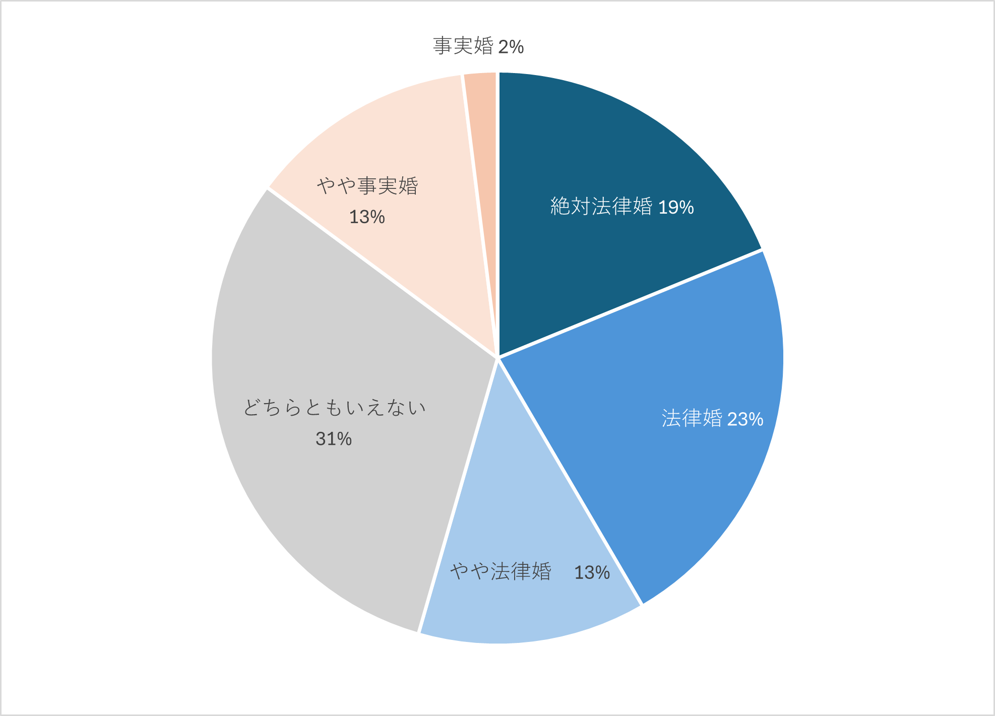 Z世代は結婚したい？したくない？（MROC自主調査）