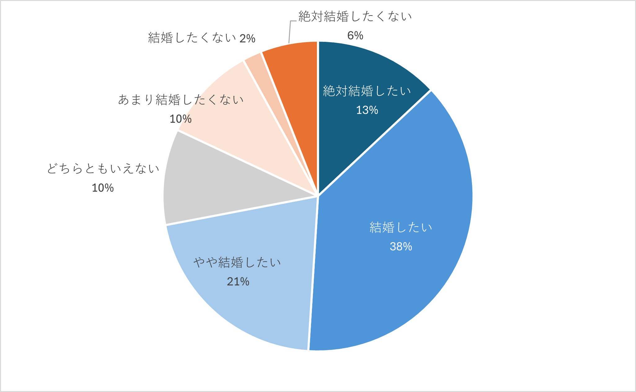 Z世代は結婚したい？したくない？（MROC自主調査）