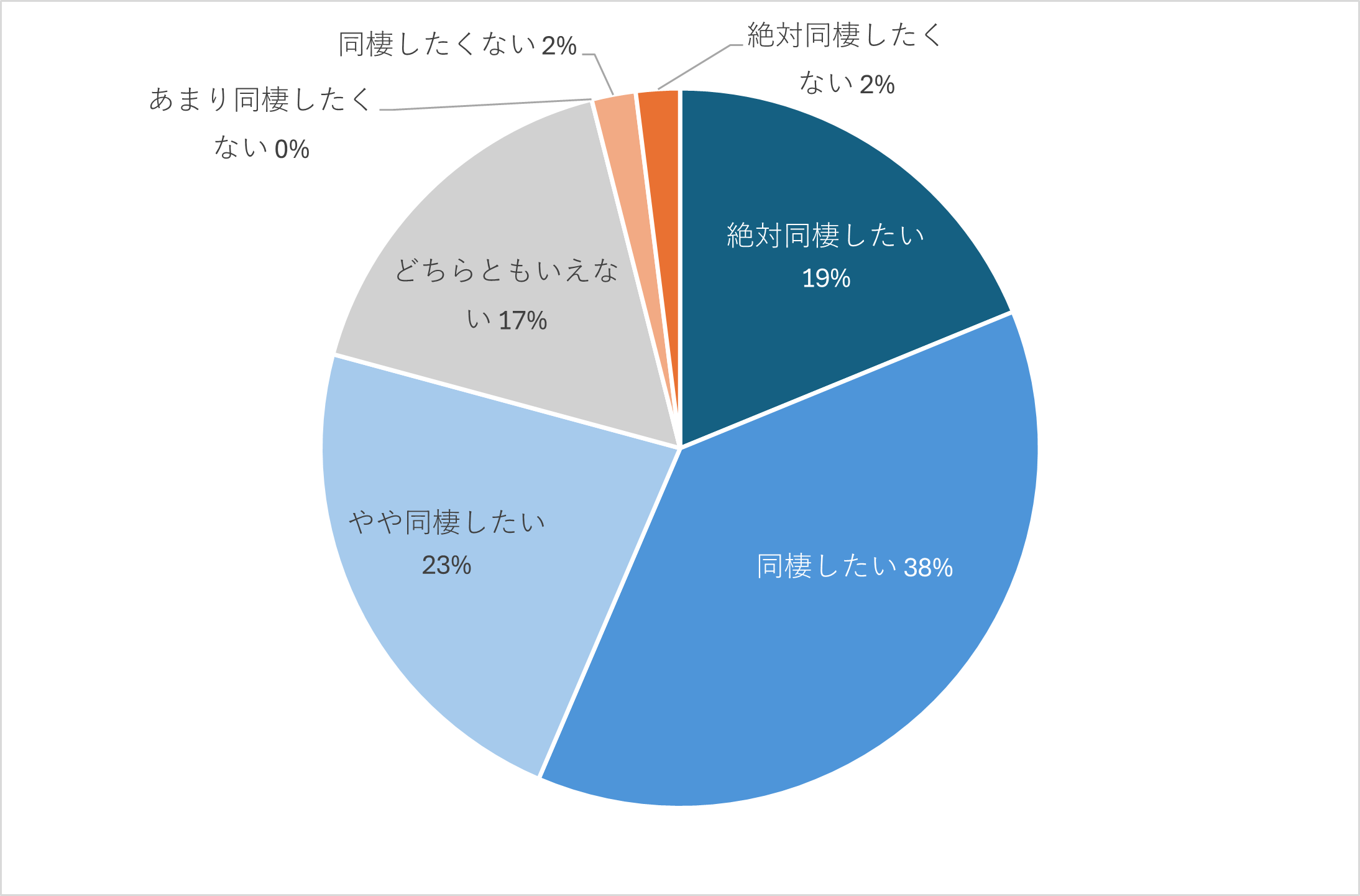 Z世代は結婚したい？したくない？（MROC自主調査）