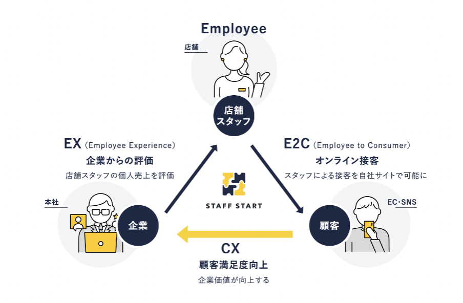 「三井ショッピングパーク ららぽーと」など全23施設がSTAFF START導入で約6万人のショップスタッフの魅力を発信