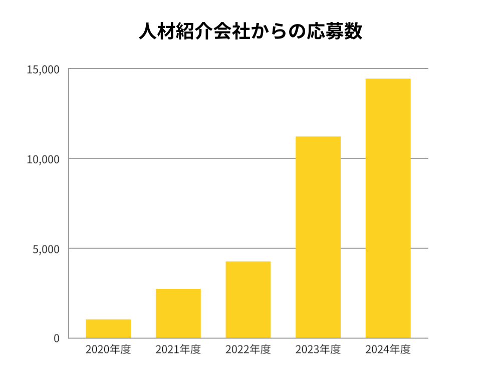 2024年度（23年7月～24年6月末）人材紹介会社から夢真への応募数が14,000件突破！