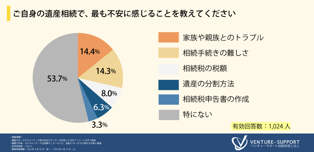 ＜老後の不安に関する調査＞7割超が、老後の財産管理について家族や親族と「話し合ったことがない」と回答。...