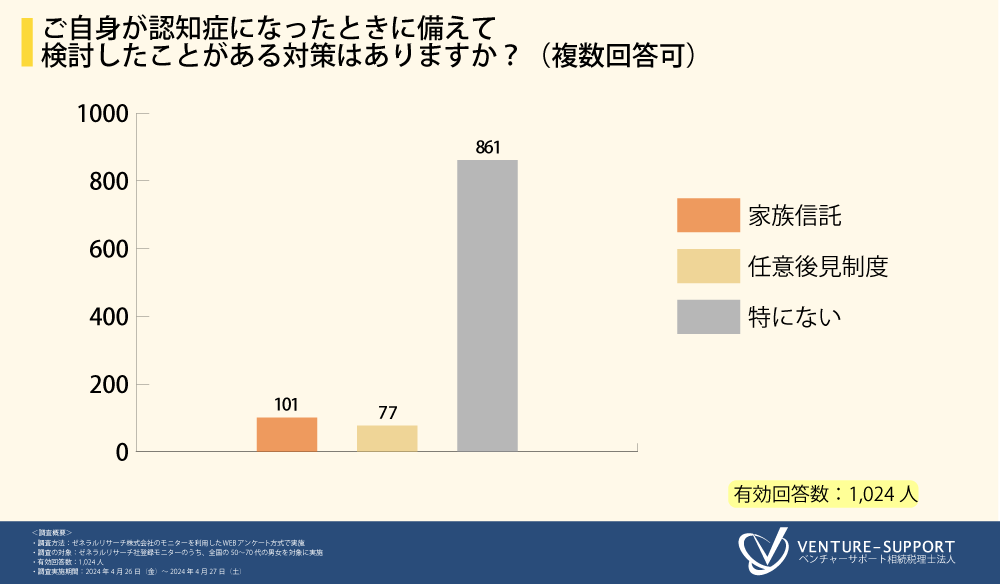 ＜老後の不安に関する調査＞7割超が、老後の財産管理について家族や親族と「話し合ったことがない」と回答。...