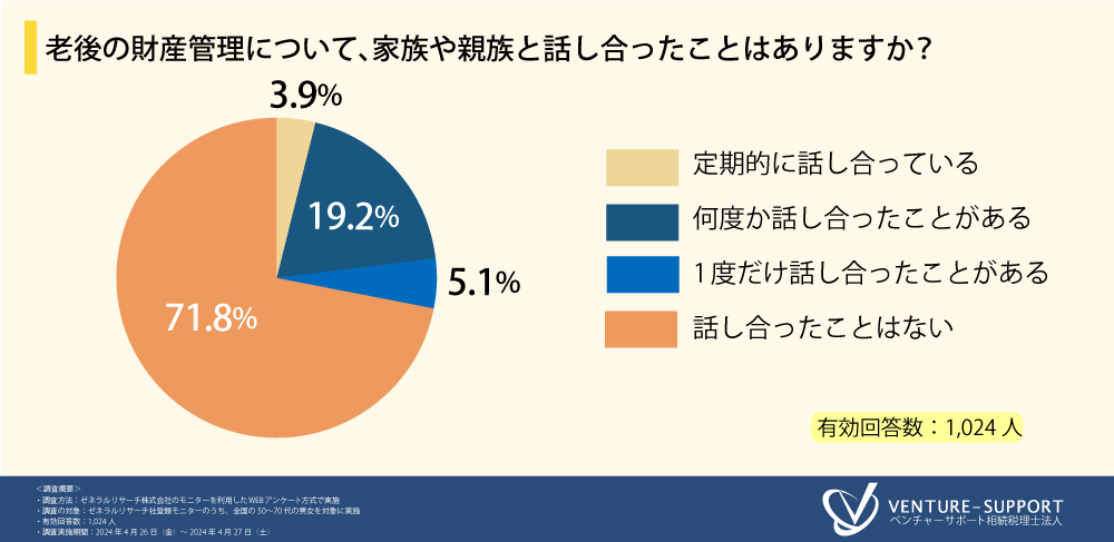 ＜老後の不安に関する調査＞7割超が、老後の財産管理について家族や親族と「話し合ったことがない」と回答。...