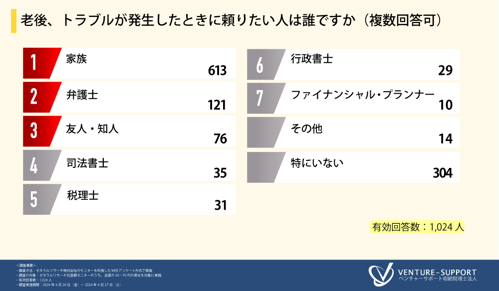 ＜老後の不安に関する調査＞7割超が、老後の財産管理について家族や親族と「話し合ったことがない」と回答。...