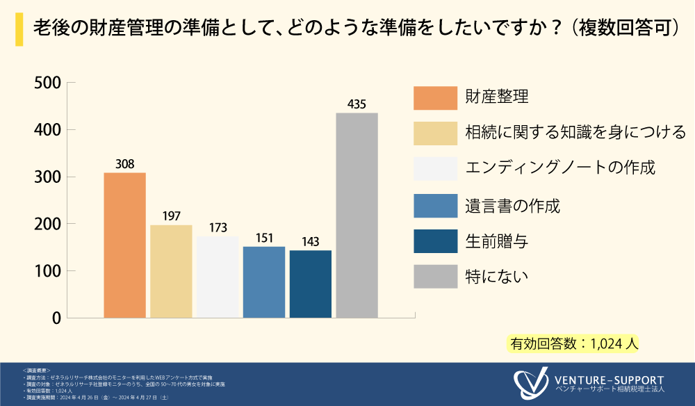 ＜老後の不安に関する調査＞7割超が、老後の財産管理について家族や親族と「話し合ったことがない」と回答。...