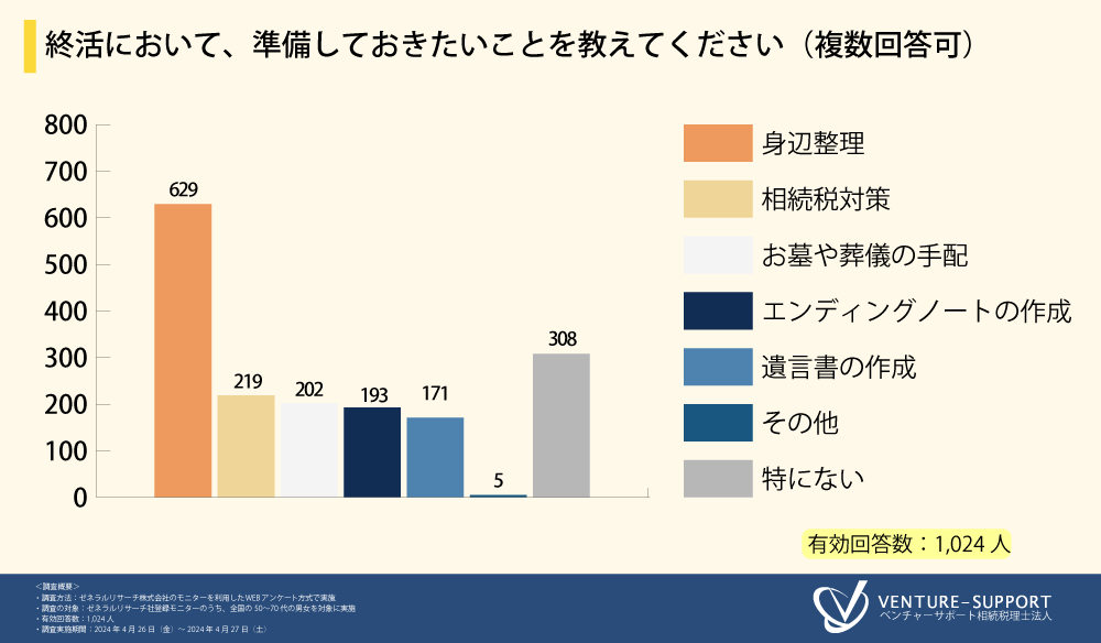 ＜老後の不安に関する調査＞7割超が、老後の財産管理について家族や親族と「話し合ったことがない」と回答。...