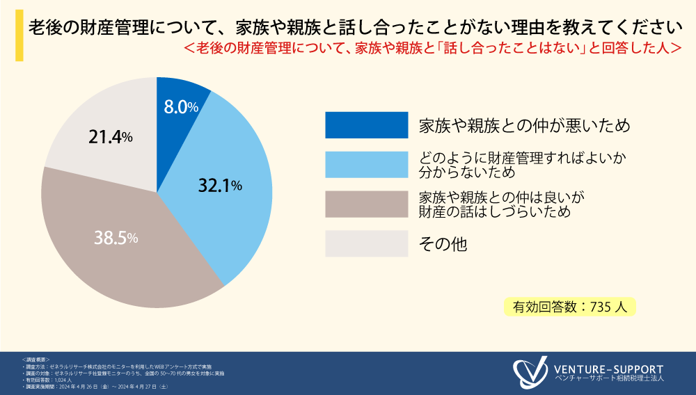 ＜老後の不安に関する調査＞7割超が、老後の財産管理について家族や親族と「話し合ったことがない」と回答。...