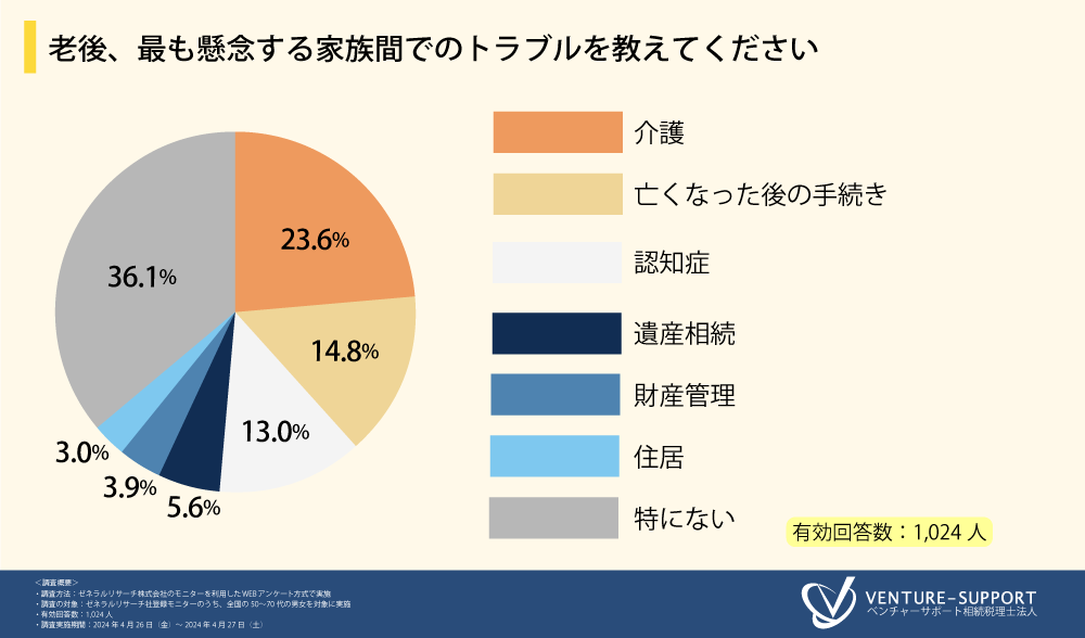 ＜老後の不安に関する調査＞7割超が、老後の財産管理について家族や親族と「話し合ったことがない」と回答。...