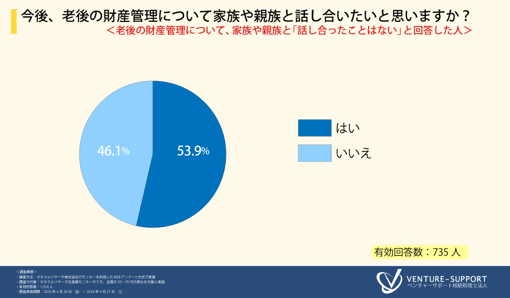 ＜老後の不安に関する調査＞7割超が、老後の財産管理について家族や親族と「話し合ったことがない」と回答。...